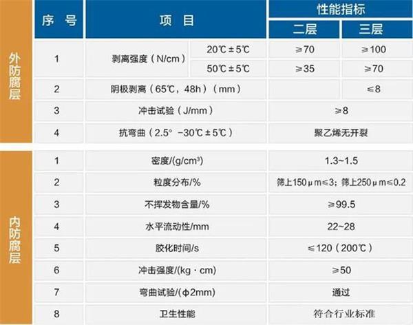 黄山3pe防腐钢管性能指标参数